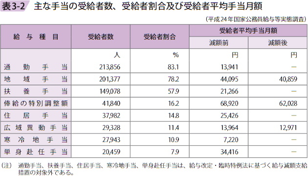 表3ー2 主な手当の受給者数、受給者割合及び受給者平均手当月額