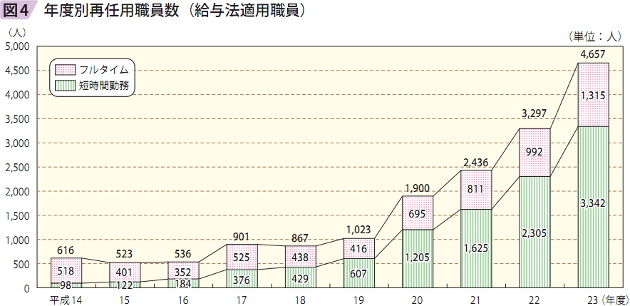 図4 年度別再任用職員数（給与法適用職員）