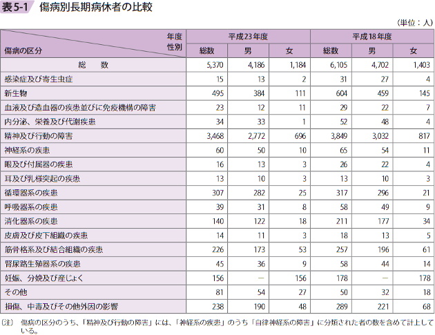 表5ー1 傷病別長期病休者の比較