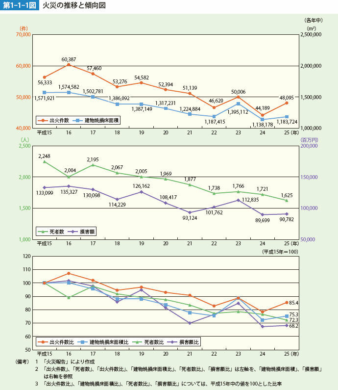 第1-1-1図　火災の推移と傾向図