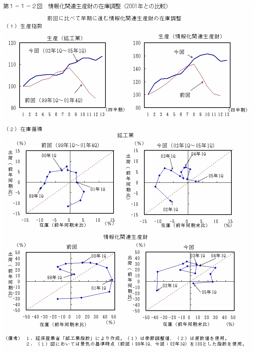 第１−１−２図 情報化関連生産財の在庫調整(2001年との比較)