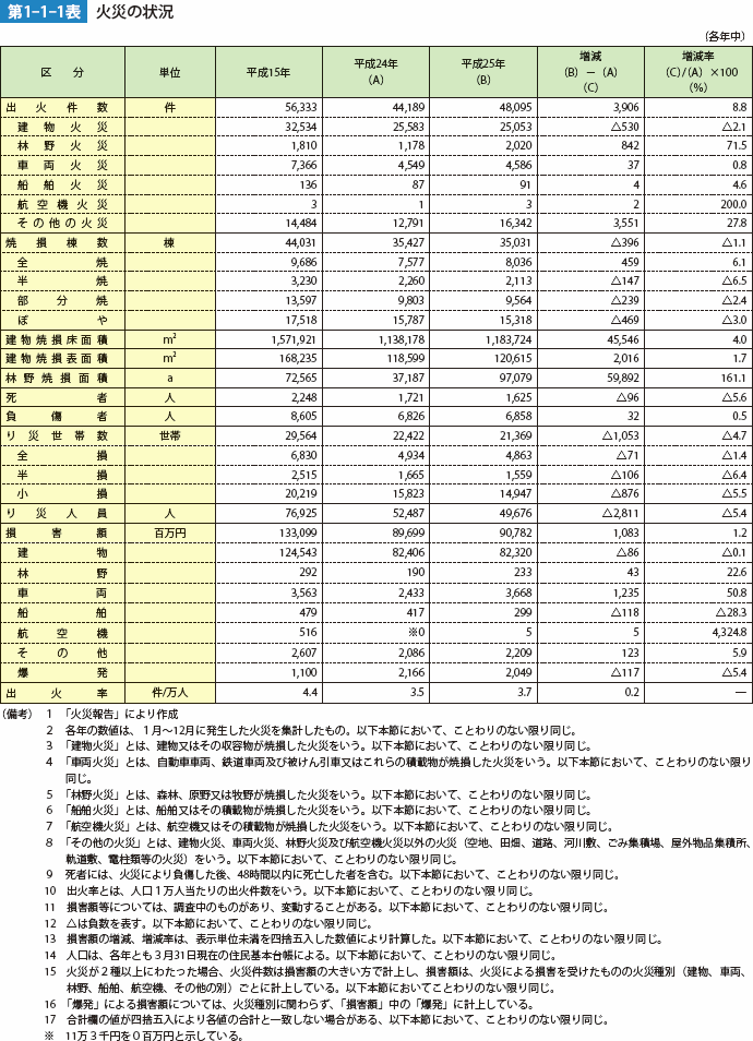 第1-1-1表　火災の状況