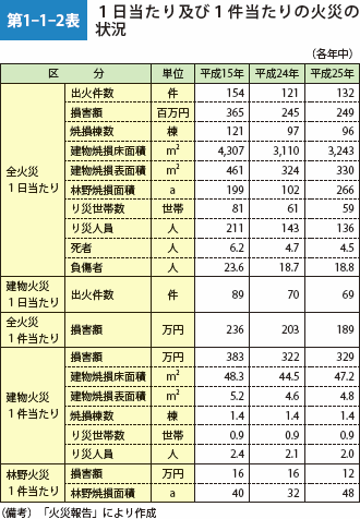 第1-1-2表　1日当たり及び1件当たりの火災の状況