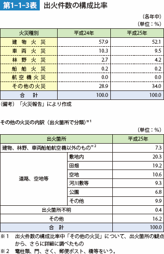 第1-1-3表　出火件数の構成比率