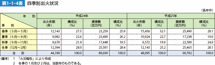 第1-1-4表　四季別出火状況