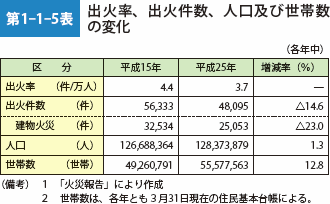 第1-1-5表　出火率、出火件数、人口及び世帯数の変化