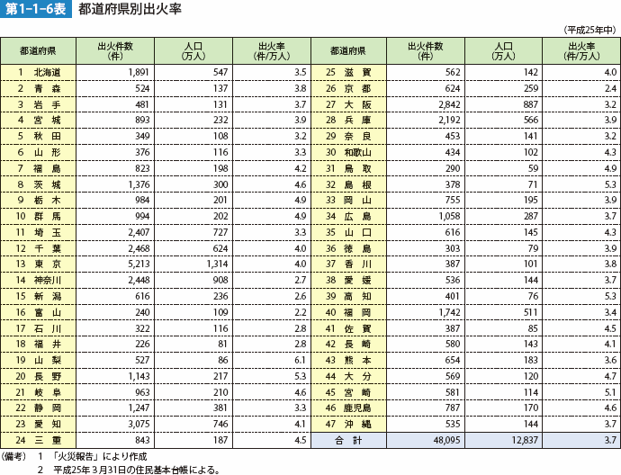 第1-1-6表　都道府県別出火率