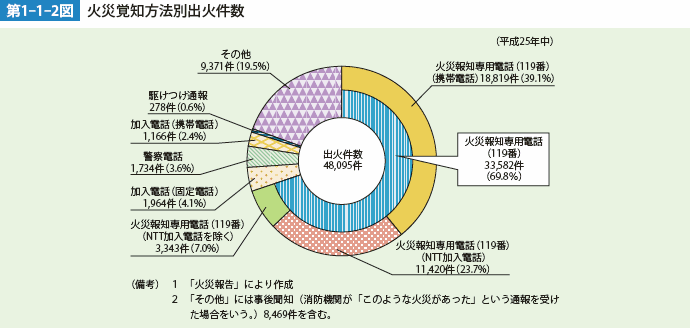 第1-1-2図　火災覚知方法別出火件数