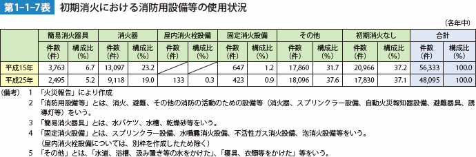 第1-1-7表　初期消火における消防用設備等の使用状況