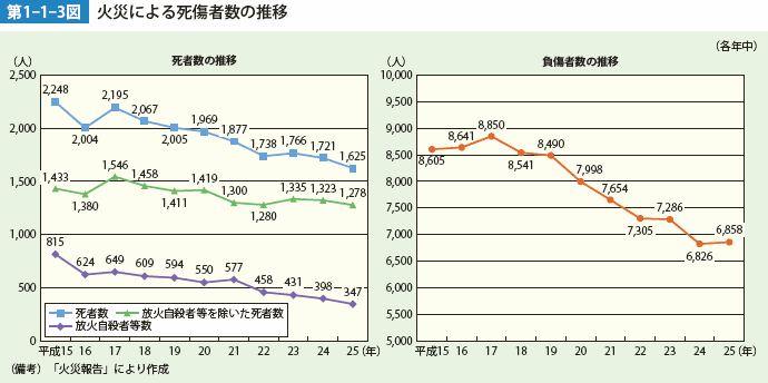 第1-1-3図　火災による死傷者数の推移