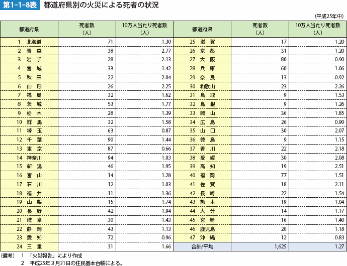 第1-1-8表　都道府県別の火災による死者の状況