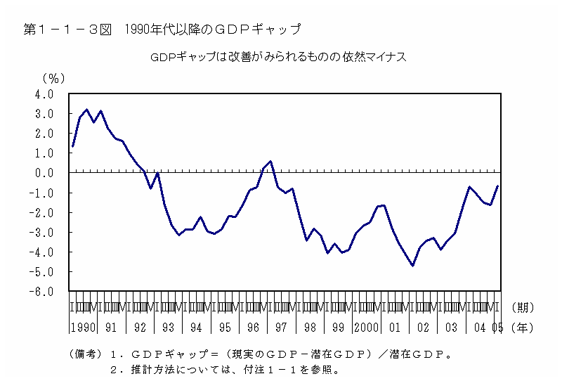 第１−１−３図 1990年代以降のGDPギャップ