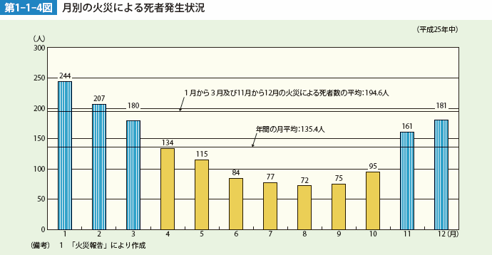 第1-1-4図　月別の火災による死者発生状況