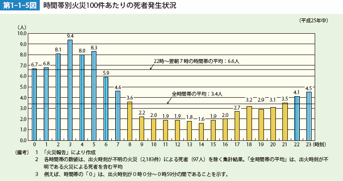 第1-1-5図　時間帯別火災100件あたりの死者発生状況