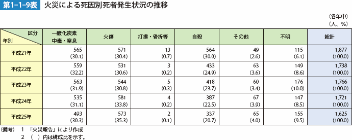 第1-1-9表　火災による死因別死者発生状況の推移