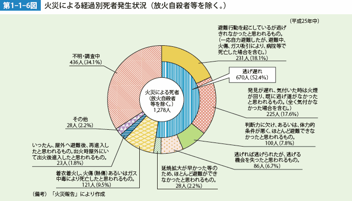 第1-1-6図　火災による経過別死者発生状況（放火自殺者等を除く。）