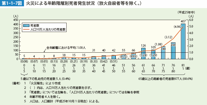 第1-1-7図　火災による年齢階層別死者発生状況（放火自殺者等を除く。）