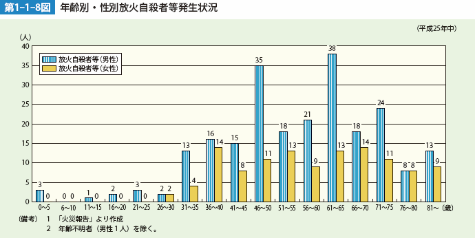 第1-1-8図　年齢別・性別放火自殺者等発生状況