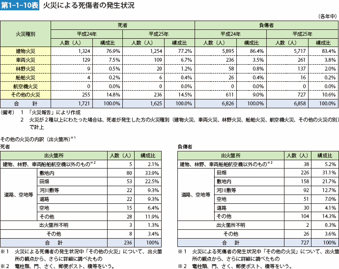 第1-1-10表　火災による死傷者の発生状況