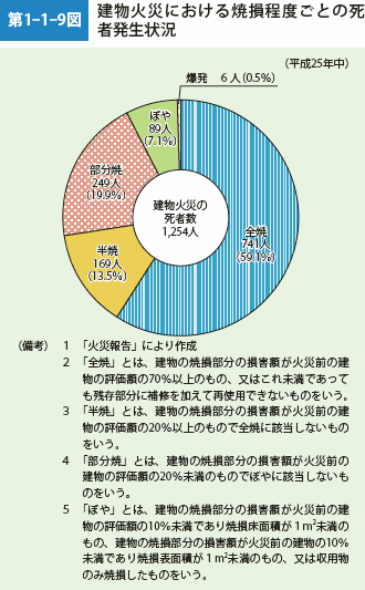 第1-1-9図　建物火災における焼損程度ごとの死者発生状況