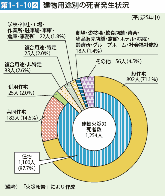 第1-1-10図　建物用途別の死者発生状況