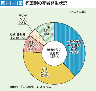 第1-1-11図　死因別の死者発生状況