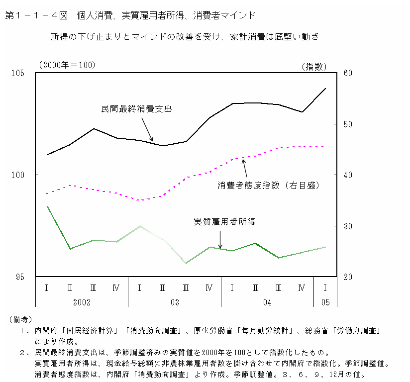 第１−１−４図 個人消費、実質雇用者所得、消費者マインド