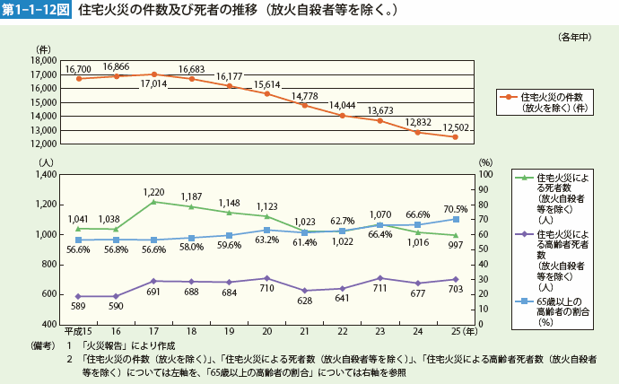 第1-1-12図　住宅火災の件数及び死者の推移（放火自殺者等を除く。）