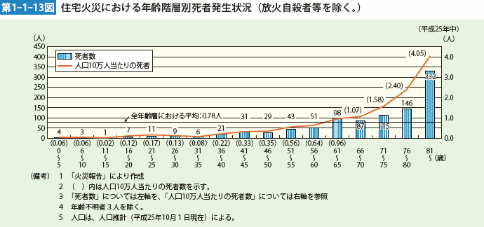 第1-1-13図　住宅火災における年齢階層別死者発生状況（放火自殺者等を除く。）