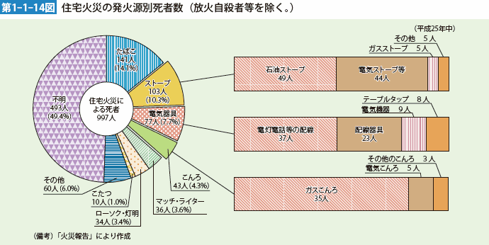 第1-1-14図　住宅火災の発火源死者数（放火自殺者等を除く。）