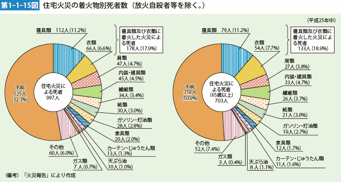 第1-1-15図　住宅火災の着火物別死者数（放火自殺者等を除く。）