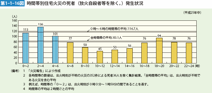 第1-1-16図　時間帯別住宅火災の死者（放火自殺者等を除く。）発生状況