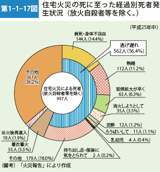 第1-1-17図　住宅火災の死に至った経過別死者発生状況（放火自殺者等を除く。）