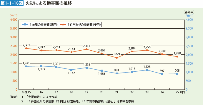 第1-1-18図　火災による損害額の推移