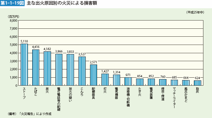 第1-1-19図　主な出火原因別の火災による損害額