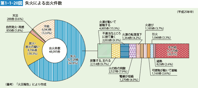 第1-1-20図　失火による出火件数