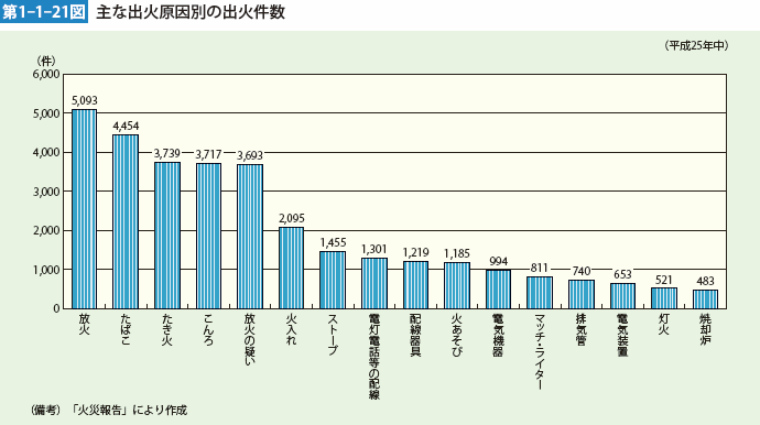 第1-1-21図　主な出火原因別の出火件数