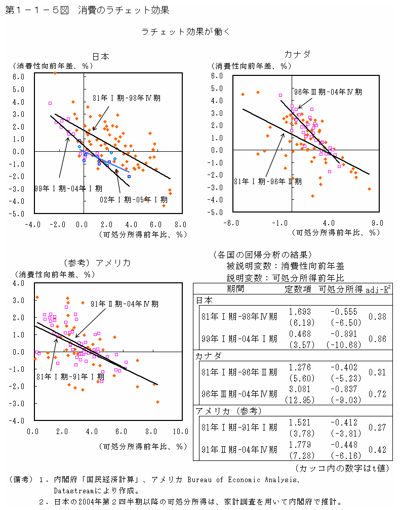 第１−１−５図 消費のラチェット効果