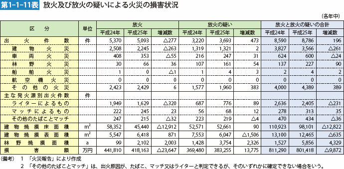 第1-1-11表　放火及び放火の疑いによる火災の損害状況