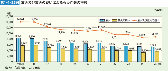 第1-1-22図　放火及び放火の疑いによる火災件数の推移