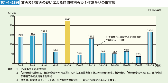 第1-1-23図　放火及び放火の疑いによる時間帯別火災1件あたりの損害額