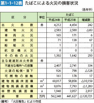 第1-1-12表　たばこによる火災の損害状況