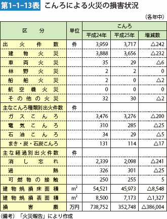 第1-1-13表　こんろによる火災の損害状況