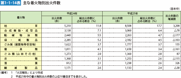 第1-1-14表　主な着火物別出火件数