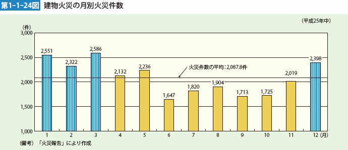 第1-1-24図　建物火災の月別火災件数