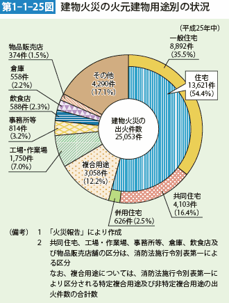 第1-1-25図　建物火災の火元建物用途別の状況