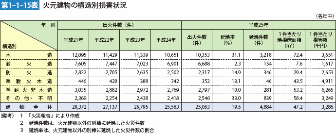 第1-1-15表　火元建物の構造別損害状況