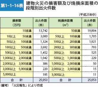 第1-1-16表　建物火災の損害額及び焼損床面積の段階別出火件数