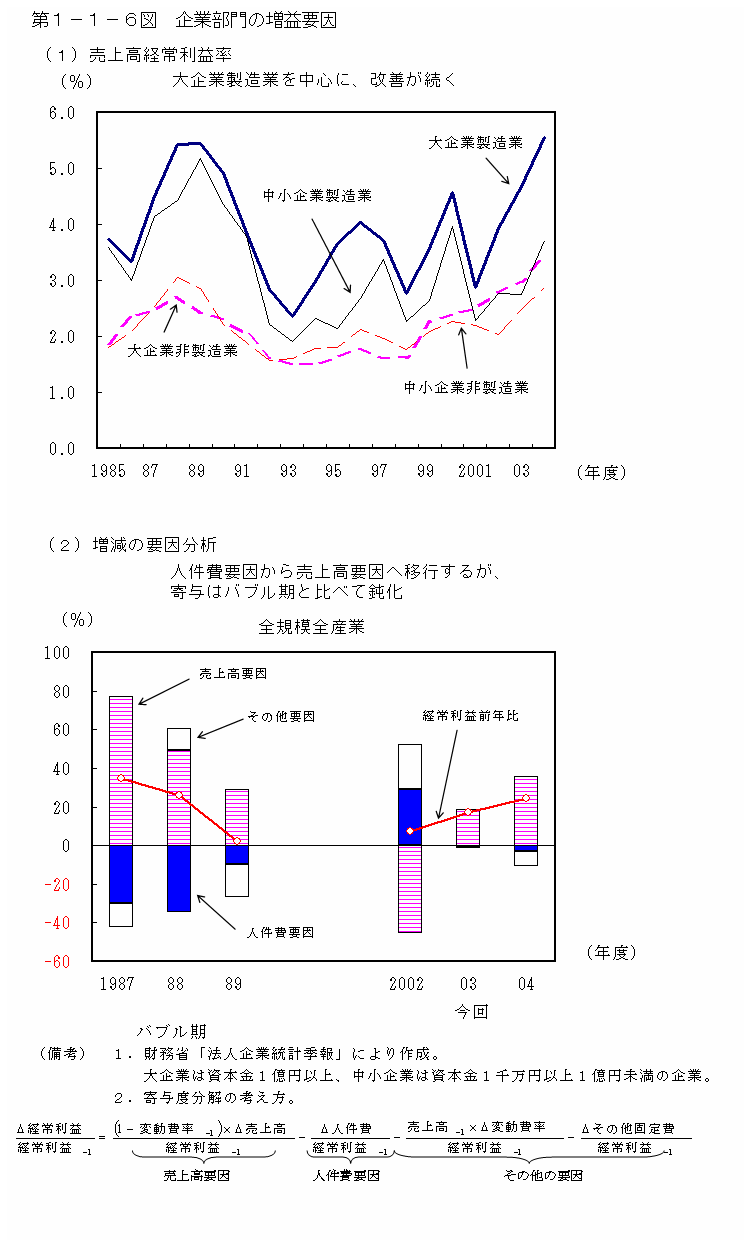 第１−１−６図 企業部門の増益要因