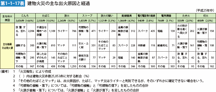 第1-1-17表　建物火災の主な出火原因と経過